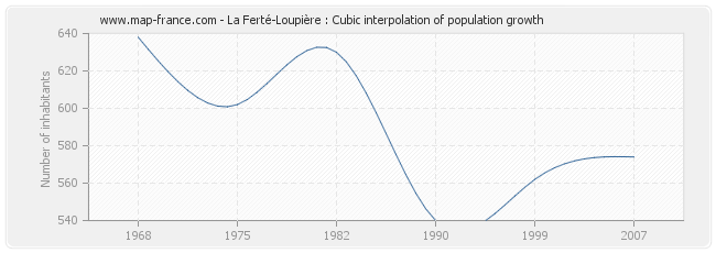 La Ferté-Loupière : Cubic interpolation of population growth